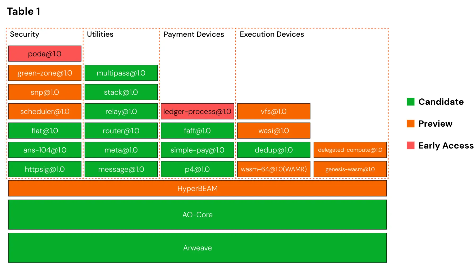 AO-Core Stack