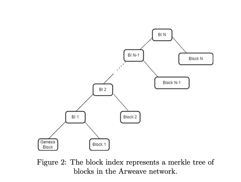 Block Index