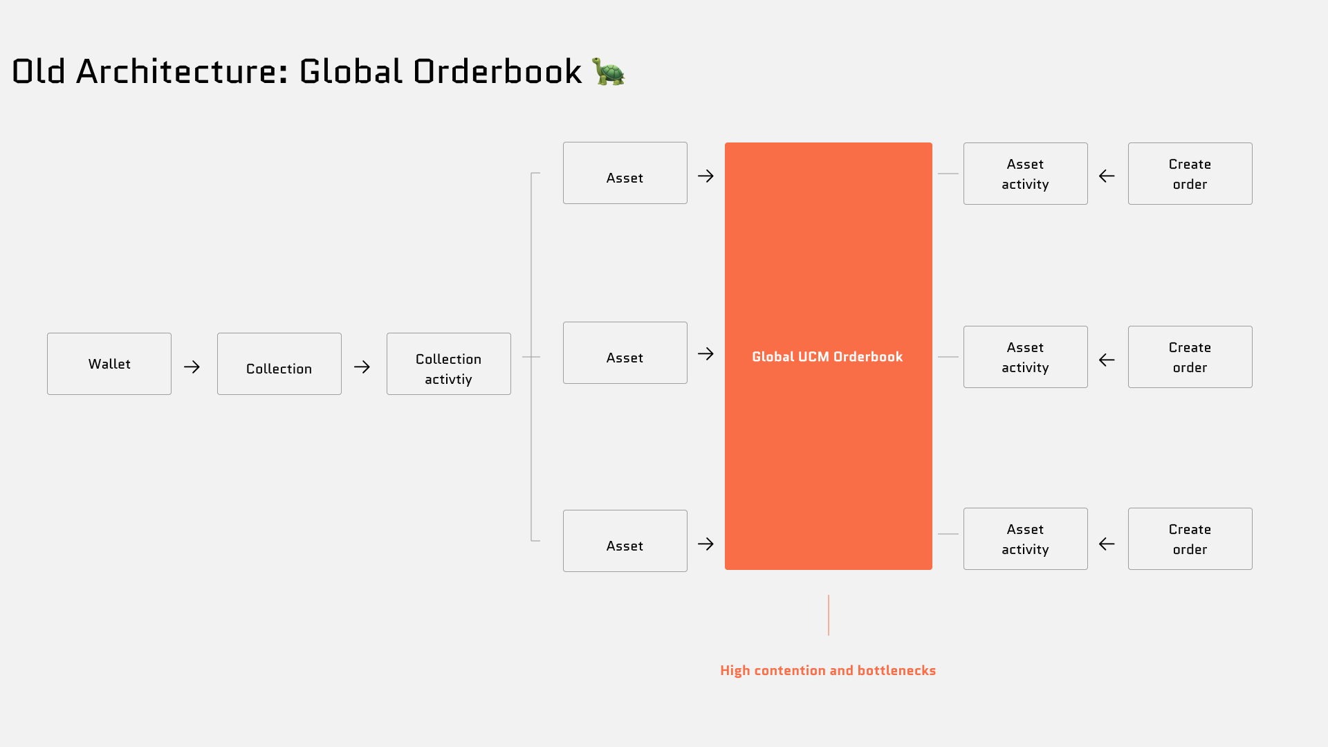 Bazar Global Orderbook
