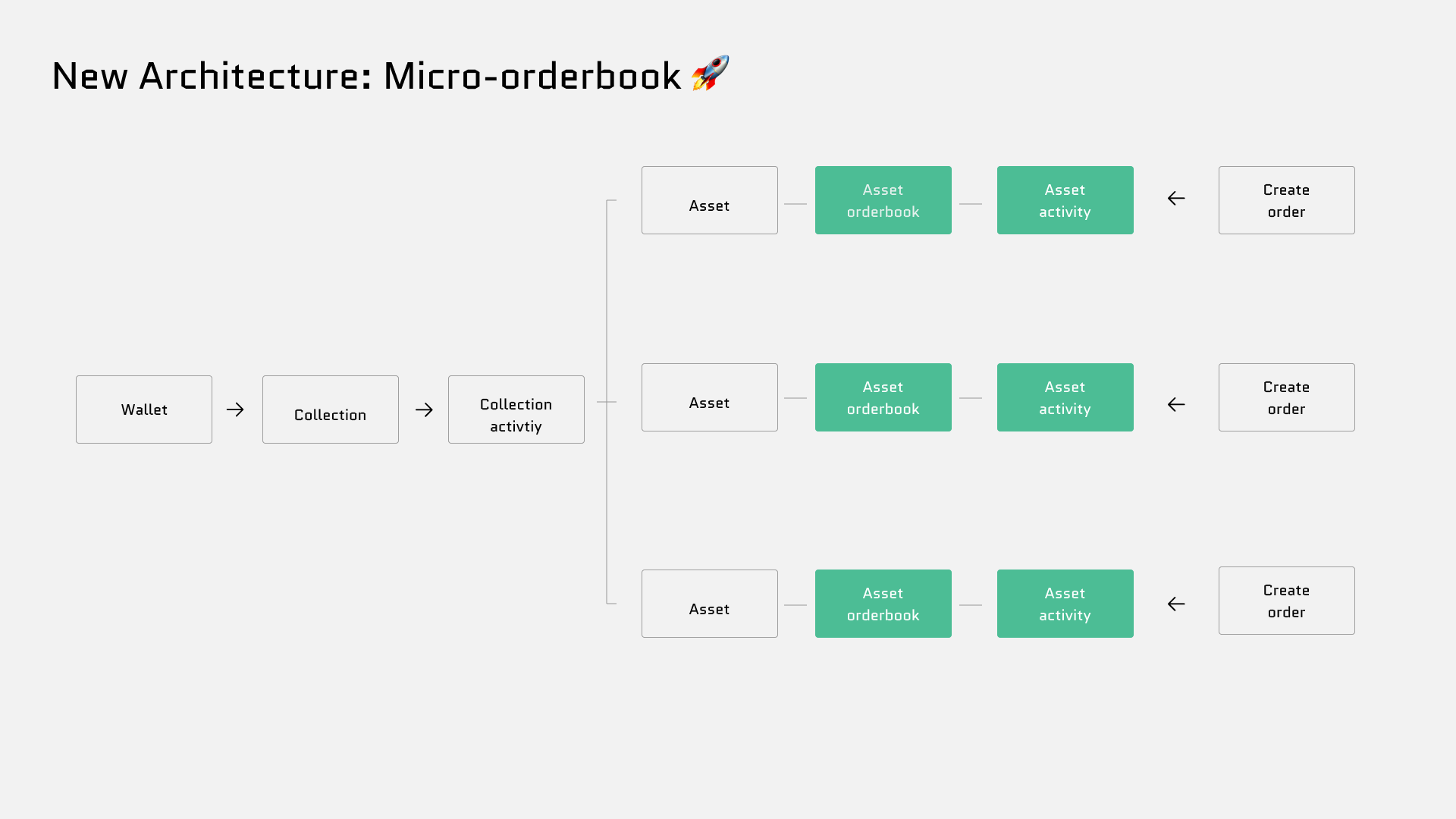 Bazar Micro-orderbook